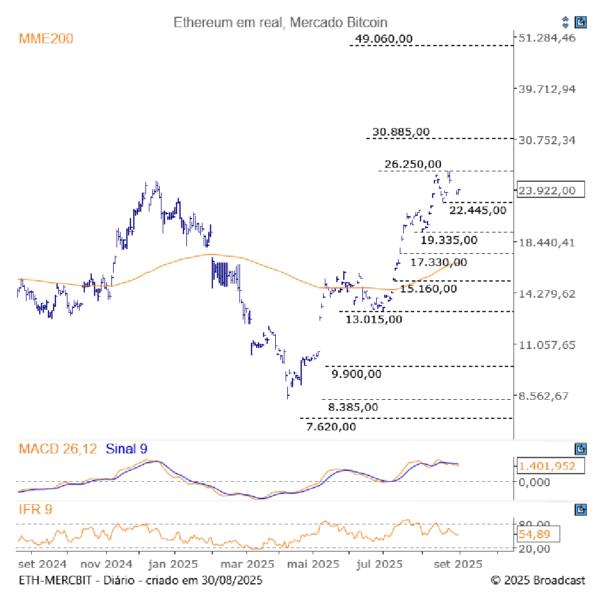 Criptomoedas, Brasil, Investimentos, XRP, Ether Price, Solana