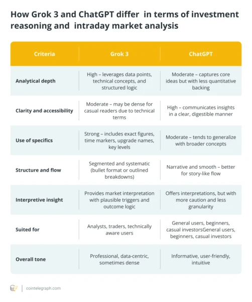 Summary table of Grok 3 and ChatGPT-4o strengths and weaknesses