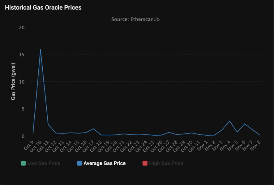 Transactions, Fees, Ethereum 2.0, Transaction Fee
