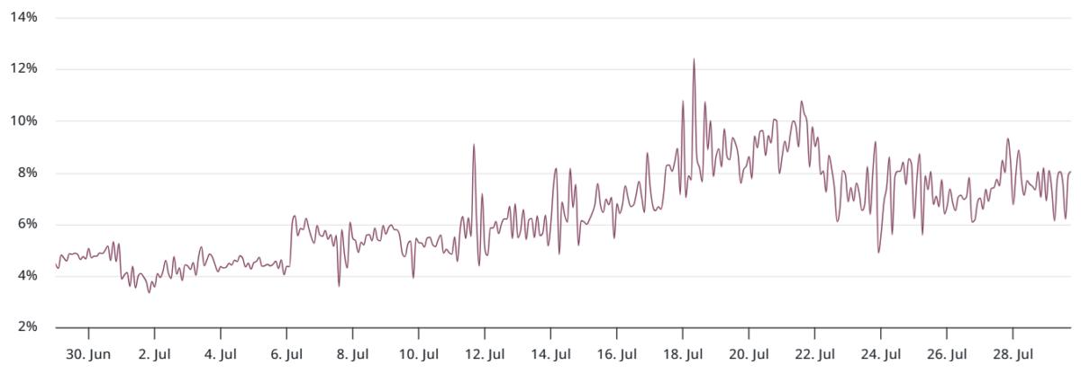 🟨CRYPTO REPORT: "XRP: Cautela Nonostante l'Alto Interesse Aperto"