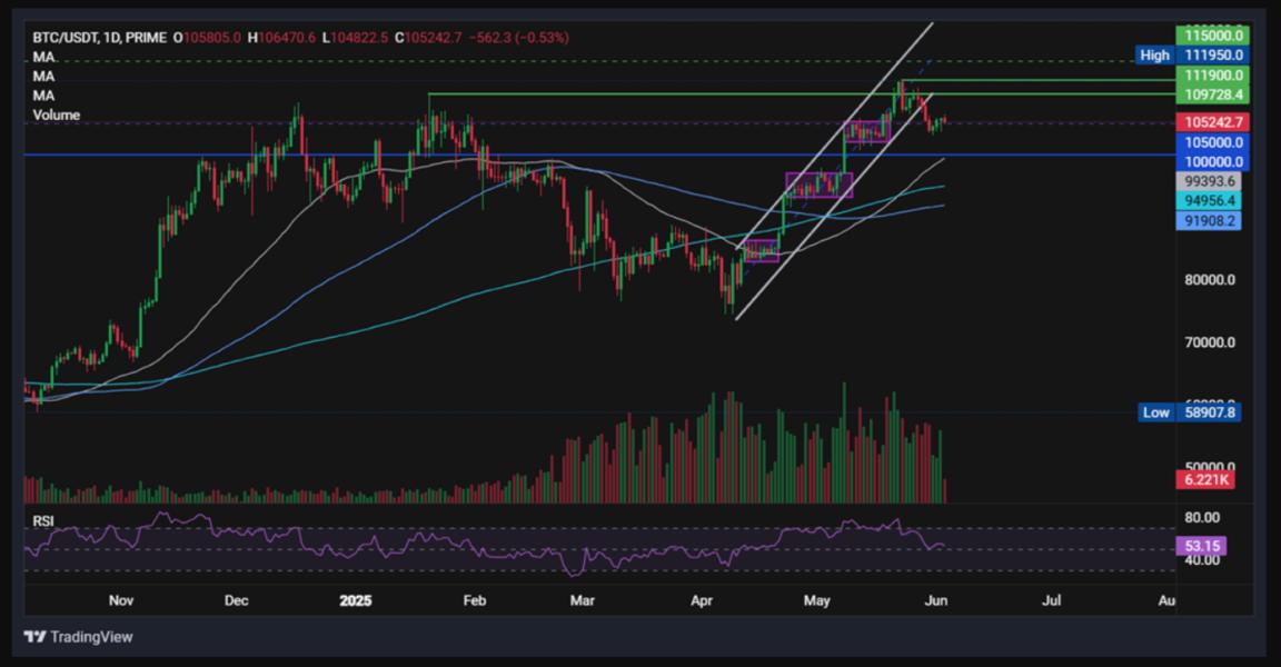 Criptomoedas, Preço do Bitcoin, Mercados, Exchanges