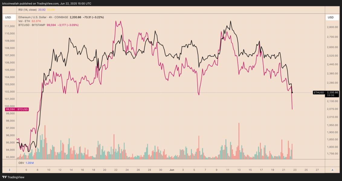 Baleia do Ethereum acumula US$ 39 milhões apesar da queda do ETH ser maior que a do Bitcoin — TradingView News 5 cointelegraph:cbcee26e8bc81 febfeee52bf0c50eb0b9947813c2a970 resized
