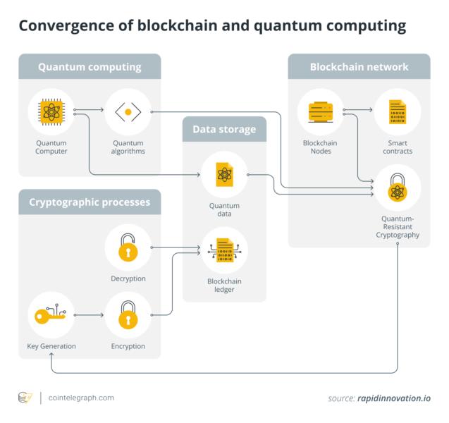 Convergence of blockchain and quantum computing