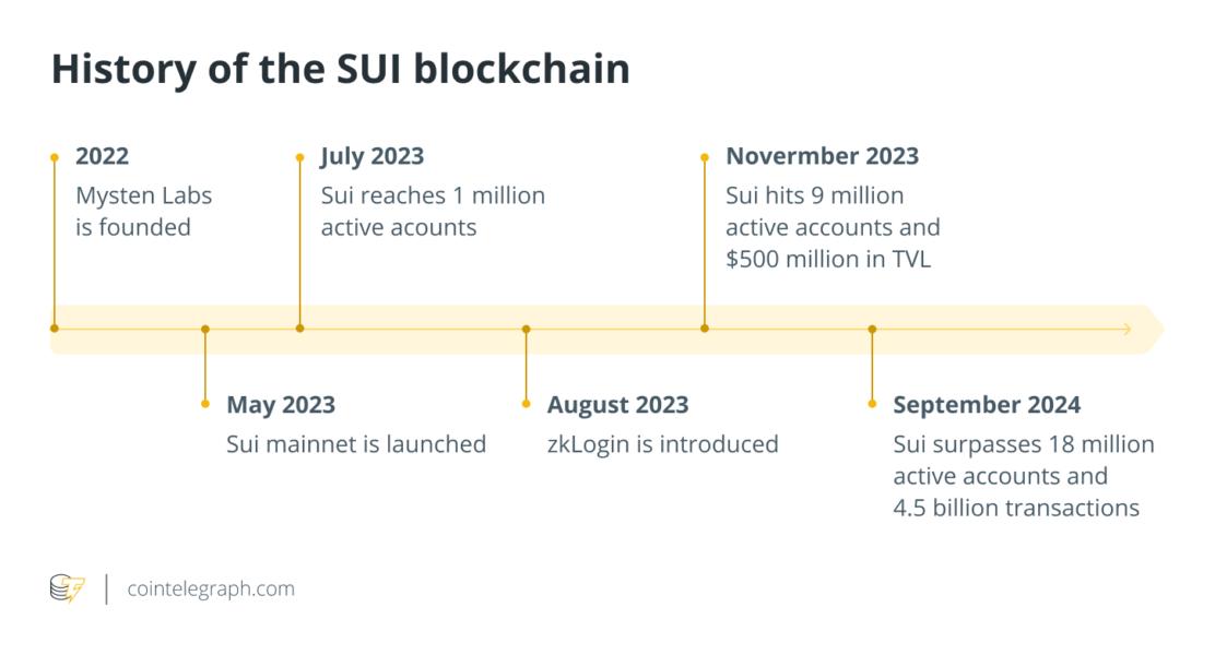 History of the SUI blockchain
