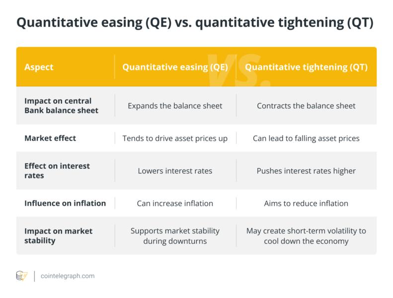 Quantitative easing (QE) vs. quantitative tightening (QT)