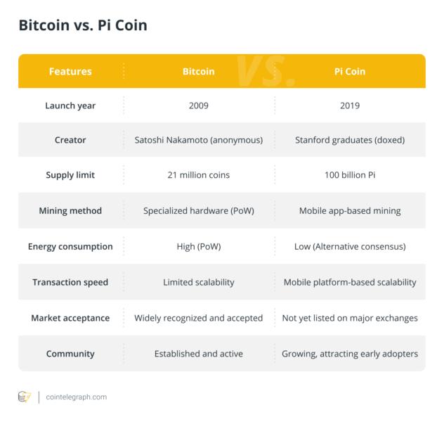 Bitcoin vs. Pi Coin