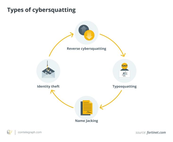 Types of cybersquatting