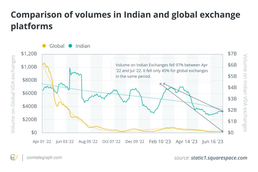 Comparison of volumes in Indian and global exchange platforms