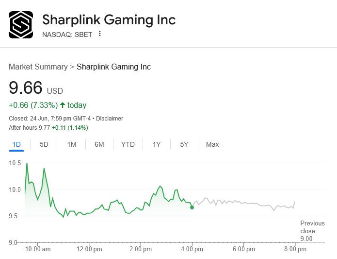 Ações da SharpLink Gaming sobem 7% após compra de US$ 30 milhões em Ethereum — TradingView News 3 cointelegraph:cecaac034bc81 721ab38142795aea541c64fb2e74bae7 resized