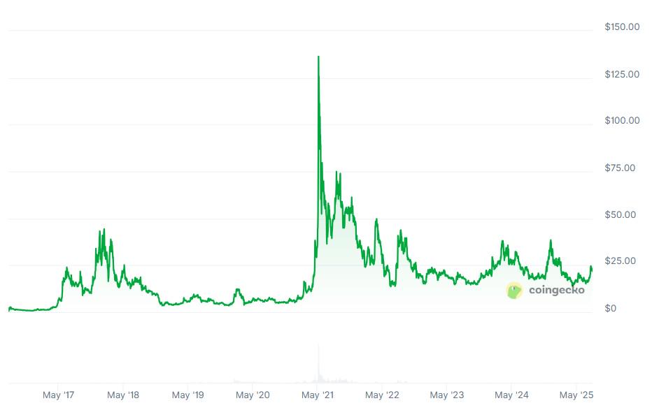 🟨CRYPTO REPORT: "Ethereum: 10 Anni di Innovazione e Sfide"