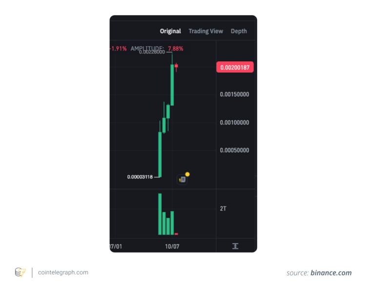 NEIRO's performance against USDT since its listing on Binance