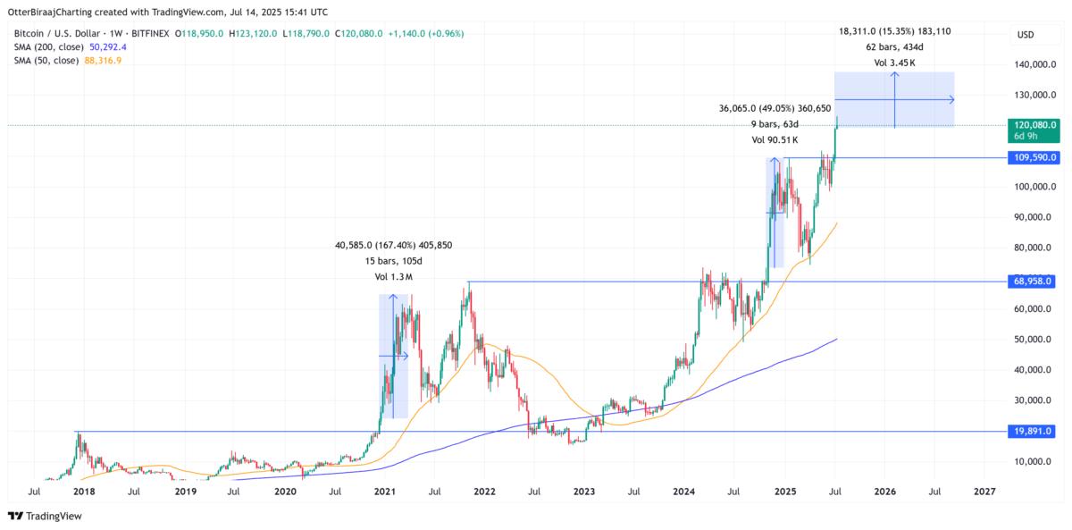 Coinbase, Bitcoin Price, Markets, Price Analysis, Market Analysis