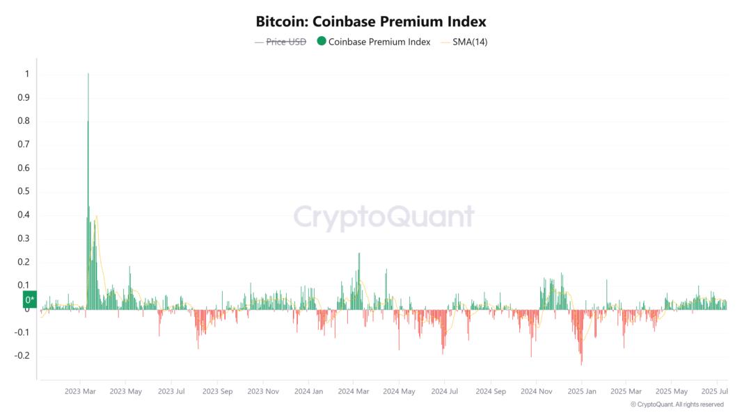 Coinbase, Bitcoin Price, Markets, Price Analysis, Market Analysis