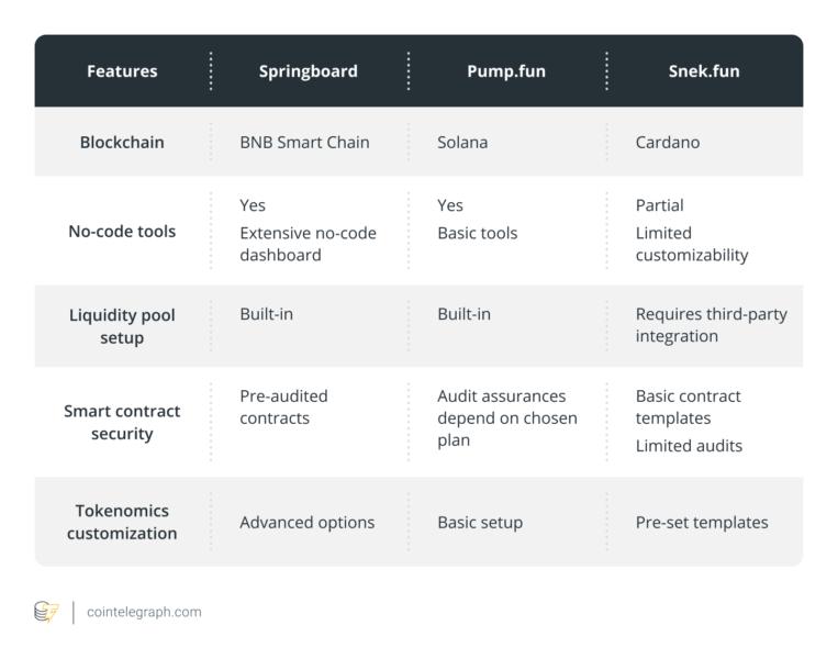 How does SpringBoard compare with similar platforms