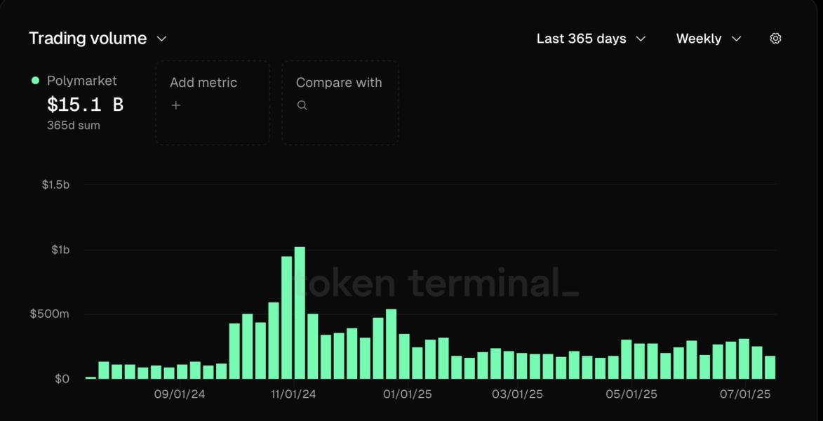 🟨"Polymarket rientra negli USA con l'acquisizione di QCEX per 112 milioni"