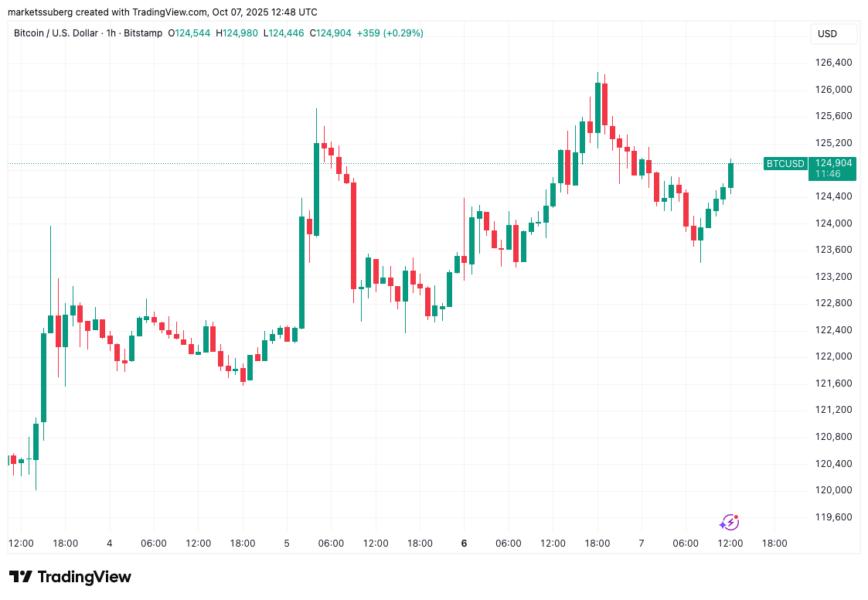 Bitcoin Price, Markets, Market Analysis