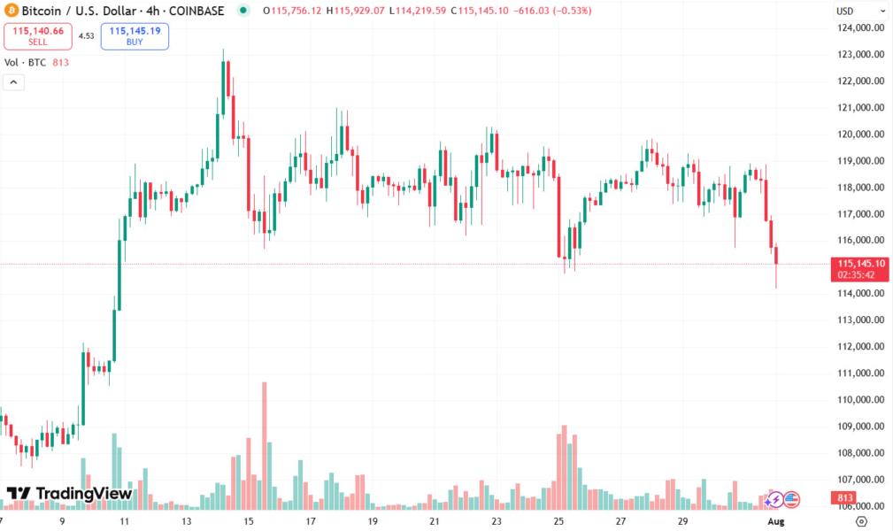 🟨CRYPTO REPORT: "Bitcoin: Nuovo Calo a 114.250 Dollari"