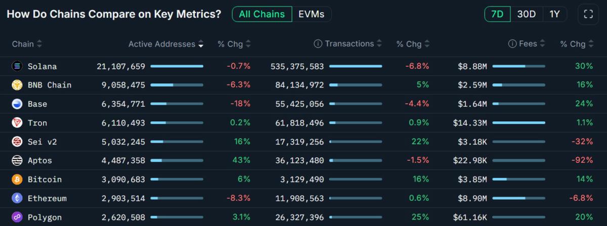 Coinbase, Base, Solana, Layer2, Memecoin, SocialFi, Features, Nansen