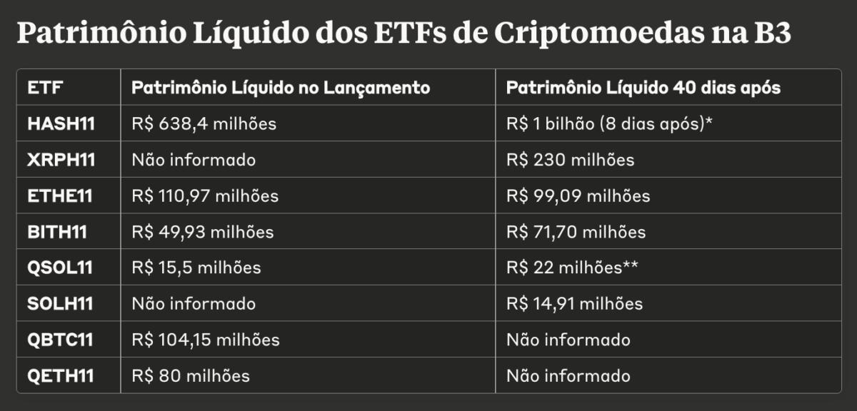 ETF de XRP da Hashdex capta R$ 230 milhões e supera estreias de ETFs de Bitcoin, Ether e Solana na B3 — TradingView News 2 Criptomoedas, Brasil, XRP, Solana, ETF
