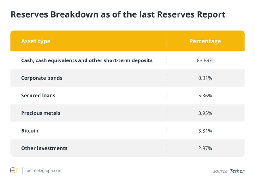 Reserves Breakdown as of the last Reserves Report