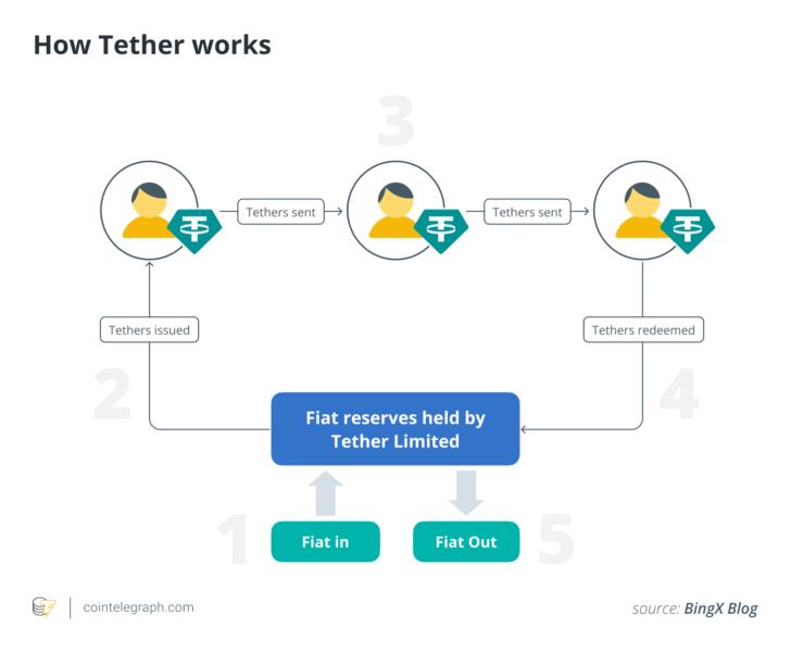 How Tether works