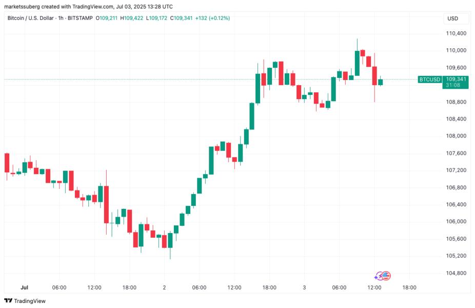 🟨"Bitcoin e Volatilità: Dati Occupazionali USA Influenzano il Mercato"