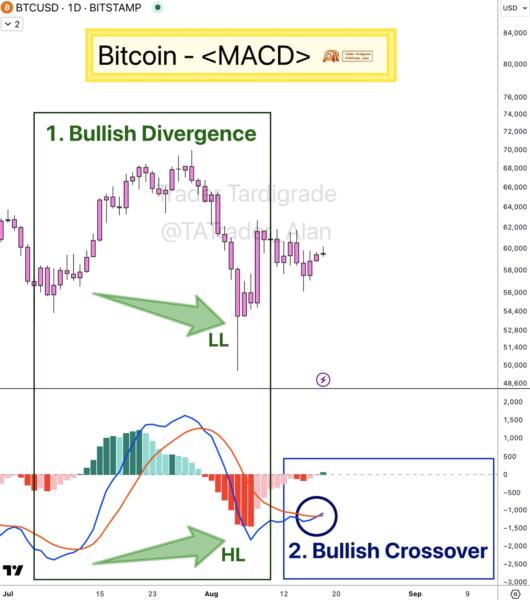 Bitcoin metrics line up bull signals with $60.6K BTC price