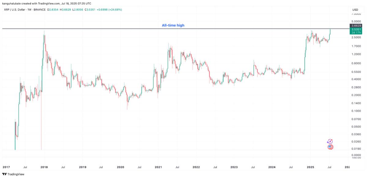 🟨"XRP in Ascesa: Prezzo Raggiunge $3.66 con Potenziale Aumento Fino a $14"