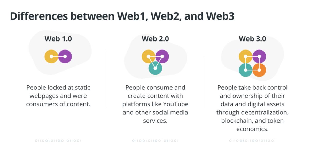 Privacy, Identity, Identification, Cybersecurity, Web3