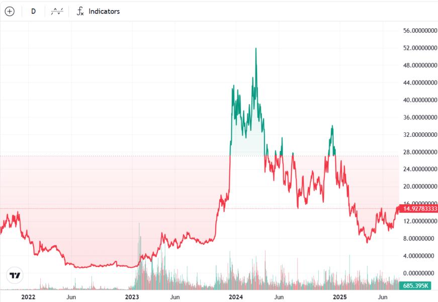 🟨CBOE Richiede ETF Staked per Token Injective