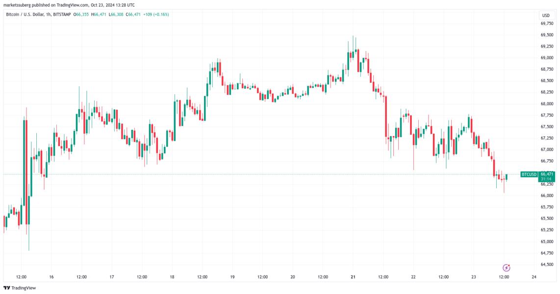 Bitcoin Price, Markets, Market Analysis