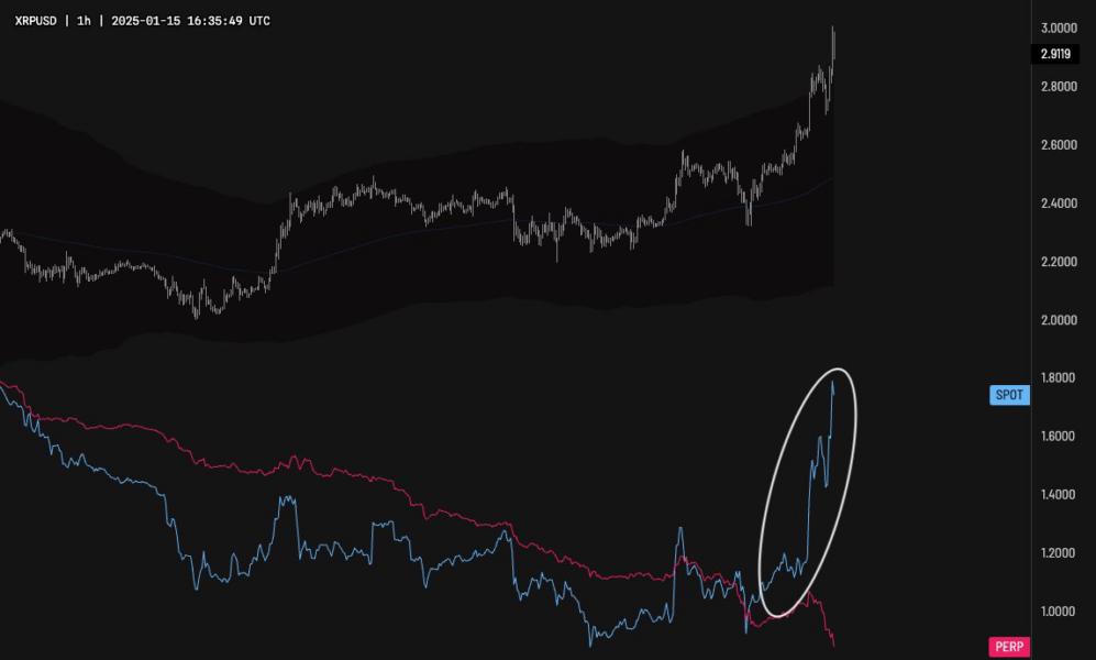 Ripple, XRP, Markets