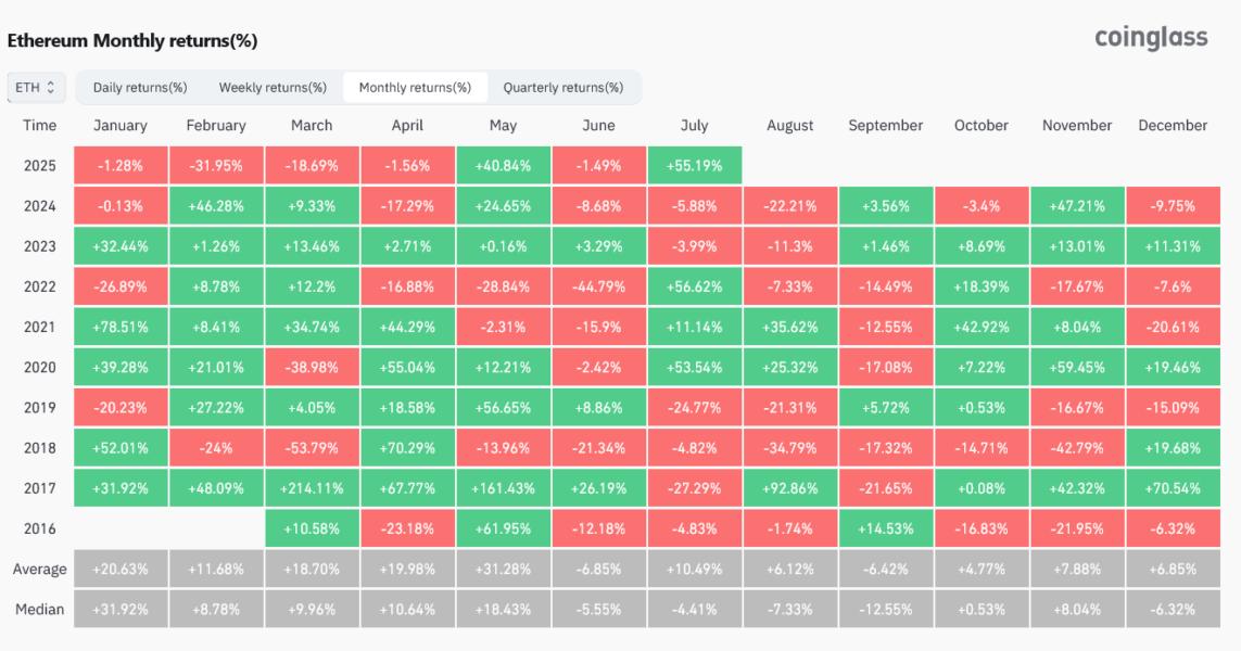 🟨CRYPTO REPORT: "Ether Raggiunge il Miglior Rendimento Mensile in Tre Anni"