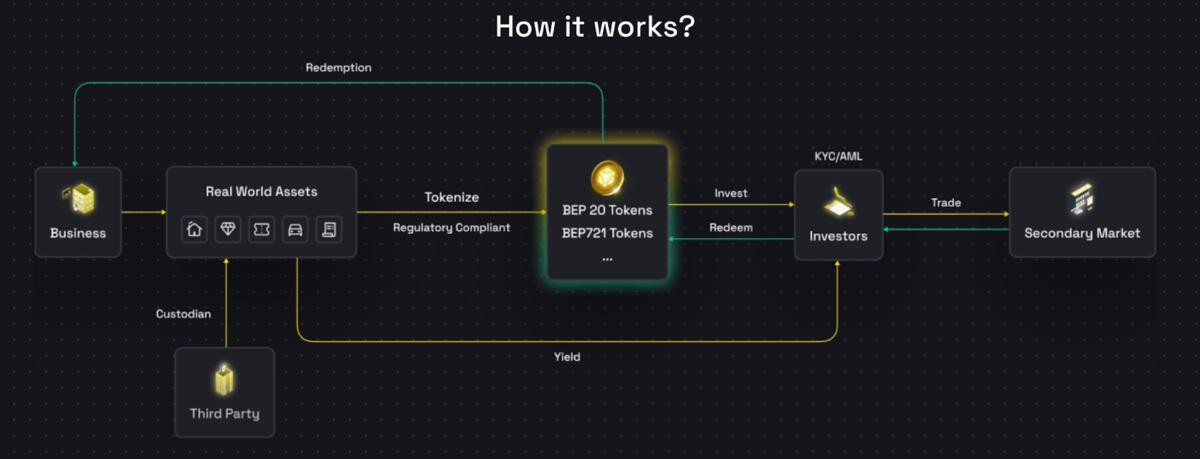 Tokenization, RWA Tokenization