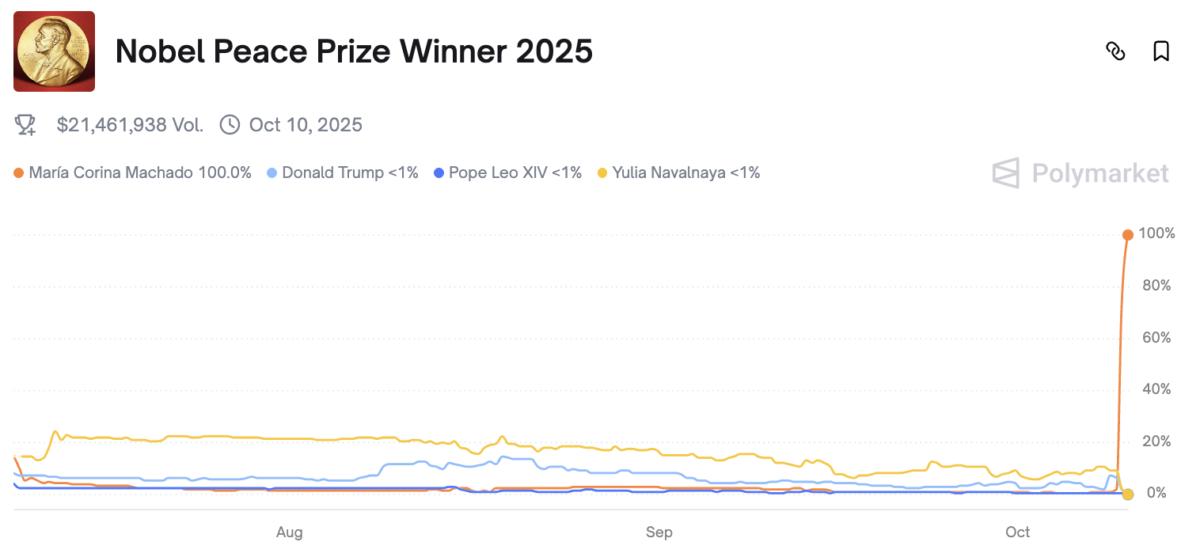 Betting, Norway, Crimes, Nobel Prize