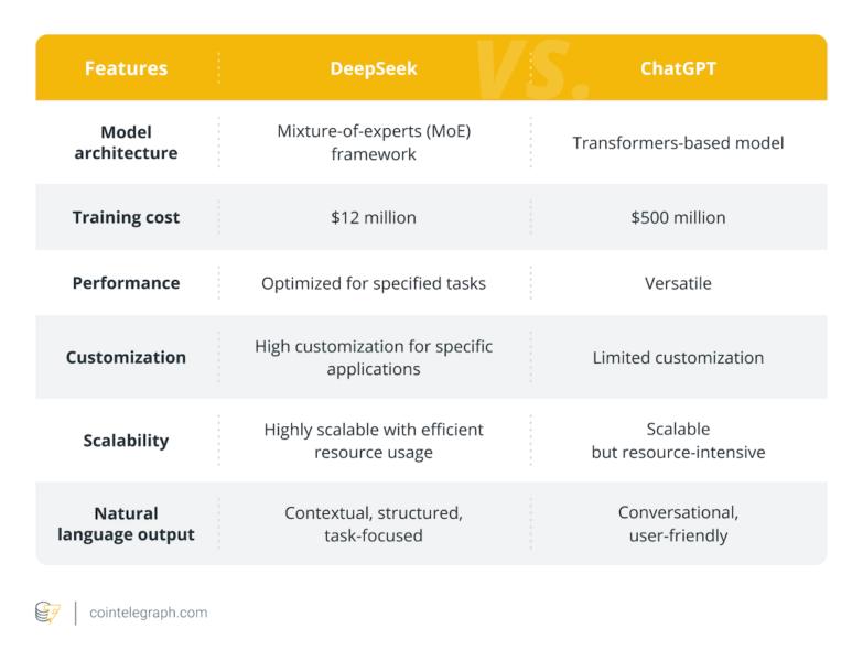 Comparison of DeepSeek and ChatGPT