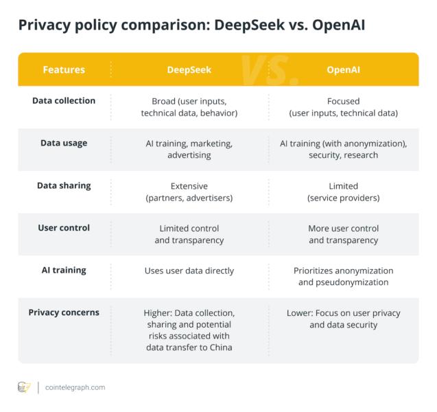 Privacy policy comparison: DeepSeek vs. OpenAI
