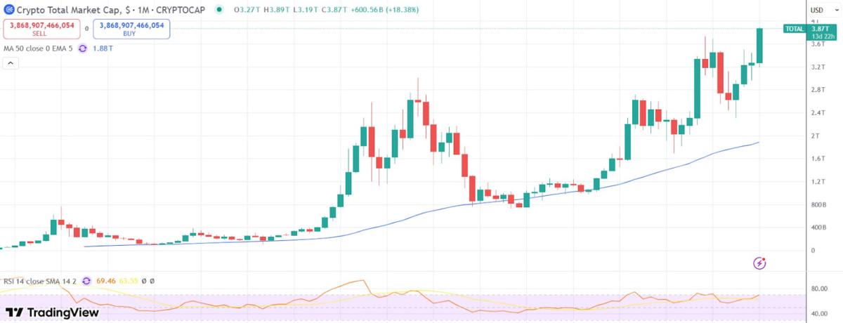 🟨"Mercato Cripto verso i 4 Trilioni: Bitcoin e Ether in Crescita"