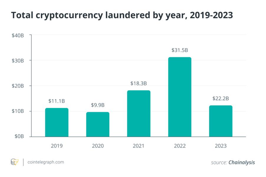 Total cryptocurrency laundered by year, 2019-2023