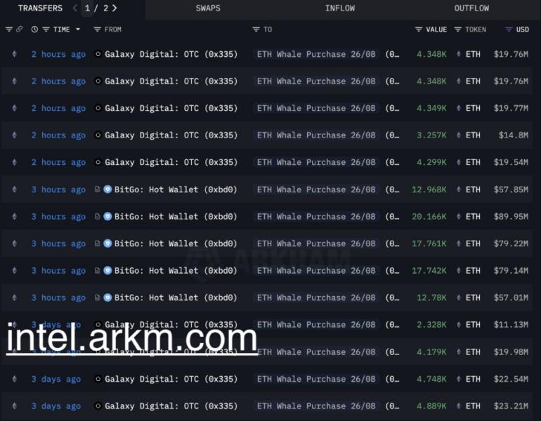 Baleias de cripto compram US$ 456 milhões em Ether em 'rotação natural' a partir do Bitcoin — TradingView News 3 cointelegraph:f5e668c40bc81 1aa6a9d43832cfd3312e4e15d5e07ed7 resized