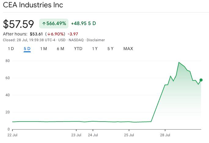 🟨"CEA Industries: Impennata del 550% dopo l'annuncio della tesoreria BNB"