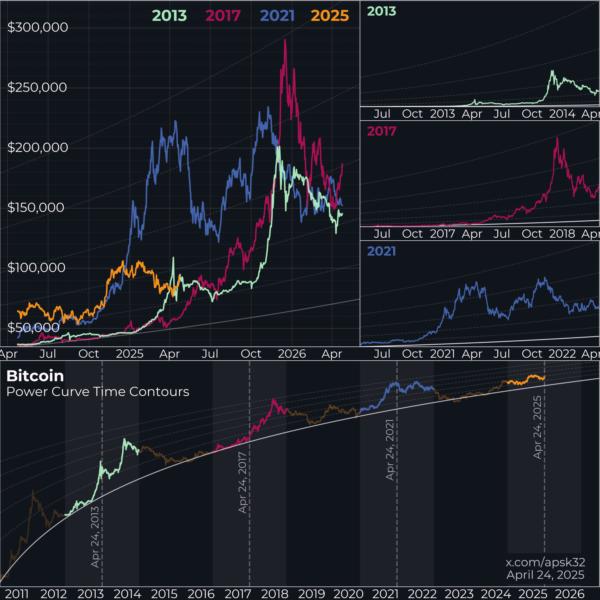 Bitcoin ‘power law’ model forecasts $200K BTC price in 2025 ...