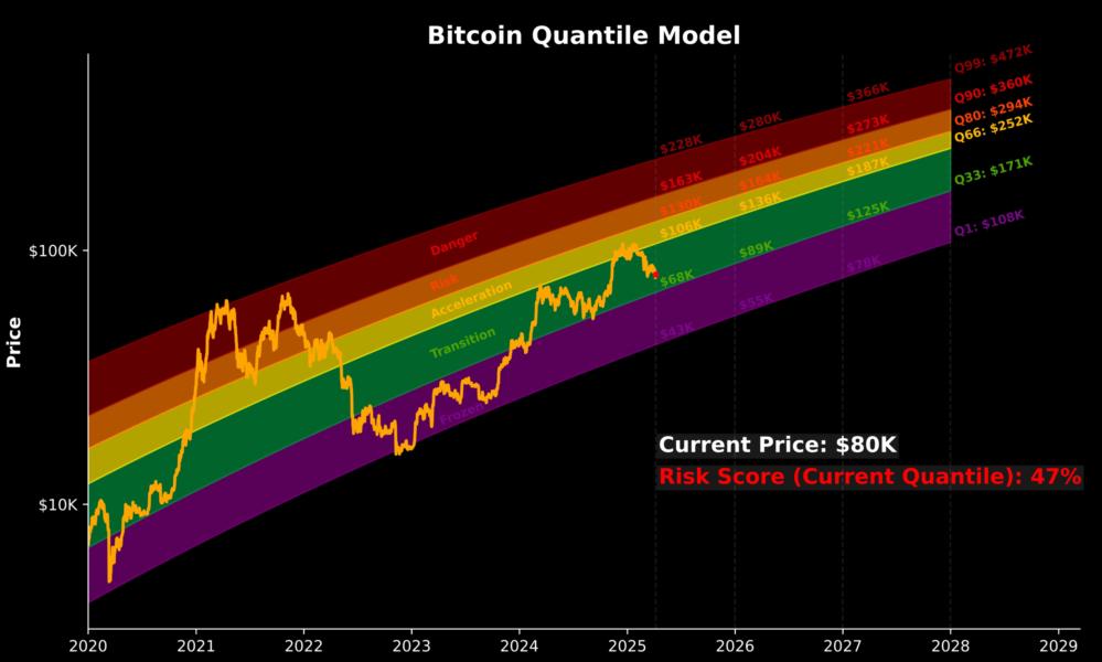 Bitcoin ‘power law’ model forecasts $200K BTC price in 2025 ...
