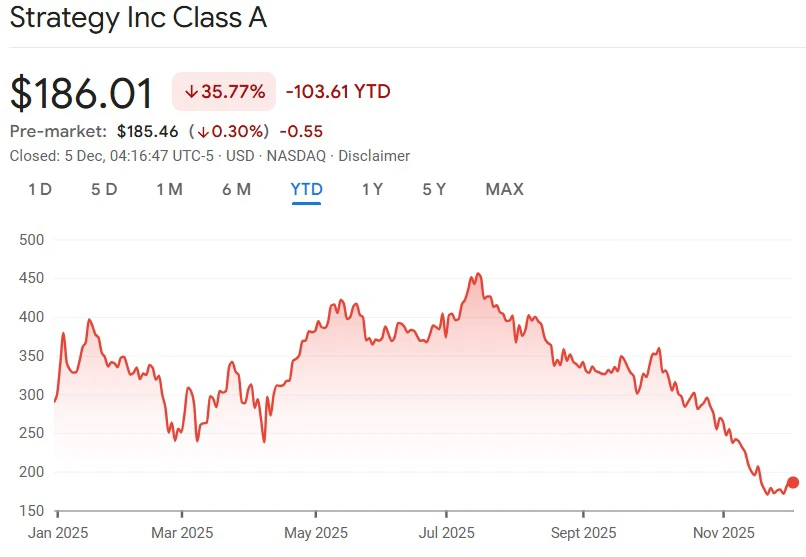 l’action de Strategy (MSTR) a perdu 35 % depuis le début de l’année et 27 % sur le dernier mois.