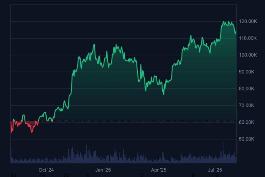 grafico prezzo bitcoin trump trade
