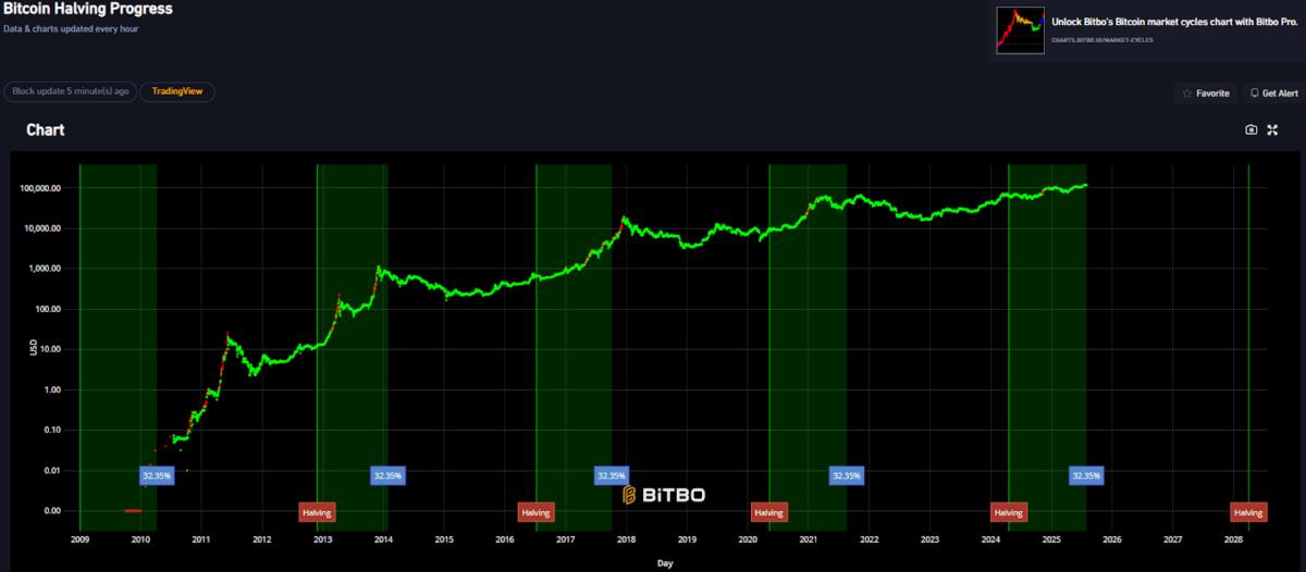 progressi dell'halving di bitcoin. the cryptonomist