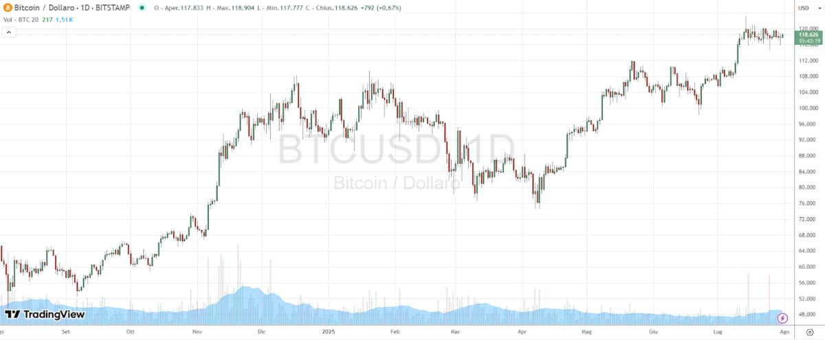 Immagine grafico bitcoin btc/usd che contiene testo, Diagramma, linea, pendio. the cryptonomist