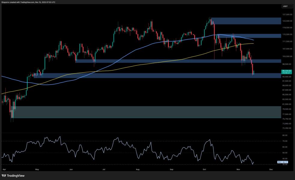 BTC Bitcoin Price Analysis: What's Next for BTC After Tanking to $94K