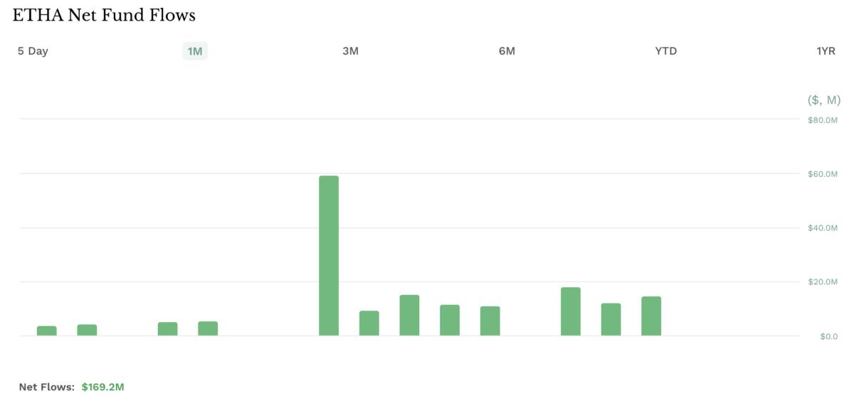 ETHA One Month Fund Flows