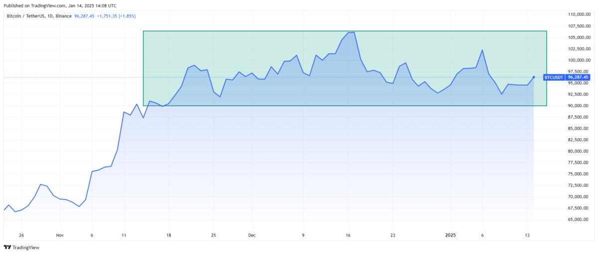 Chart showing consolidation of Bitcoin